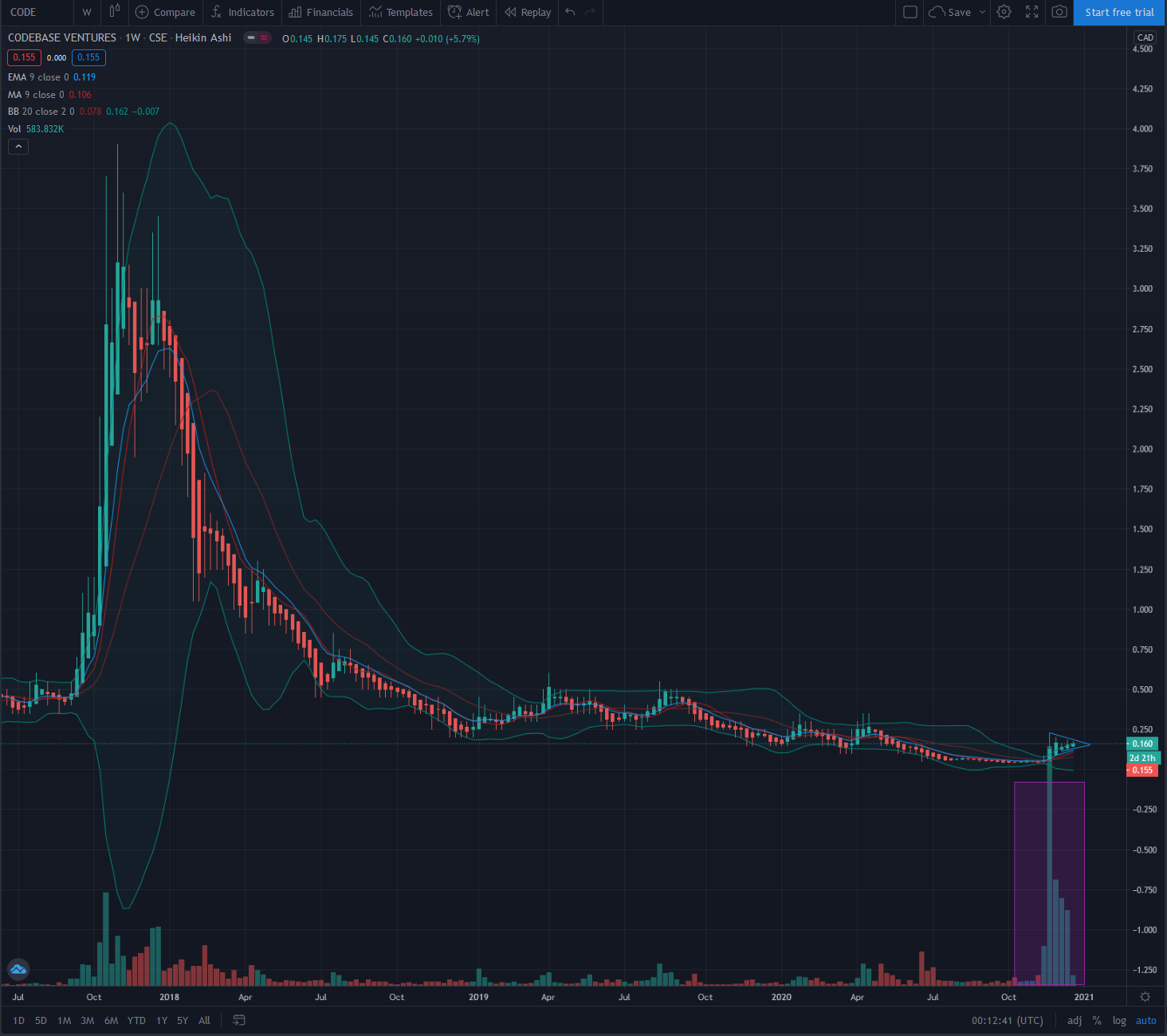 Technical Analysis – Clarity Investing